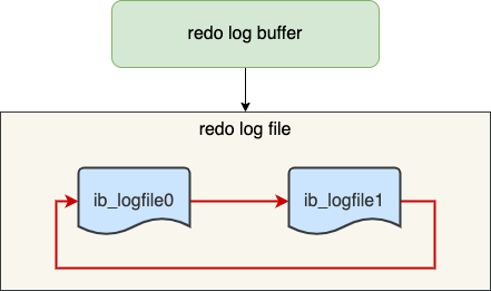 重做日志文件组写入过程