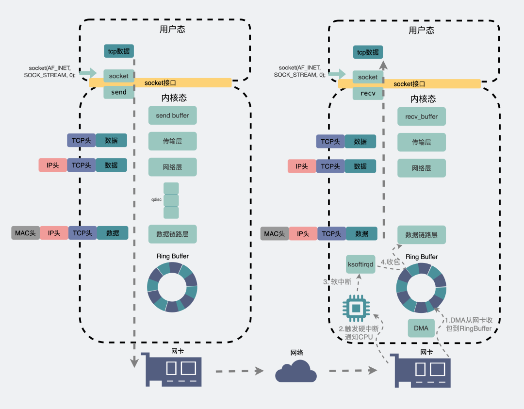 网络发包收包全景图