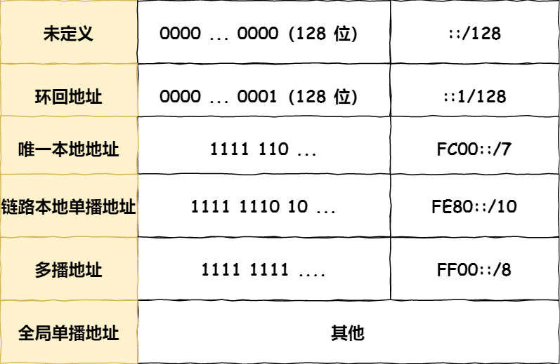IPv6 地址结构