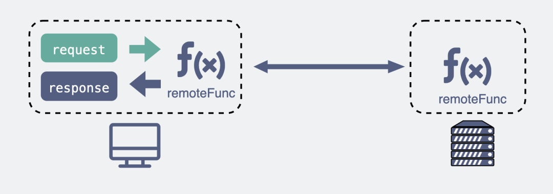 RPC 可以像调用本地方法那样调用远端方法