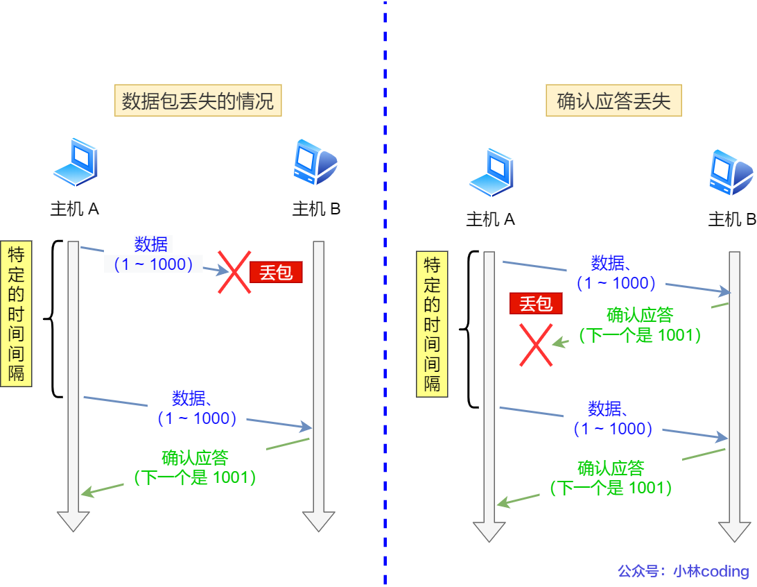 TCP 三次握手的状态变迁