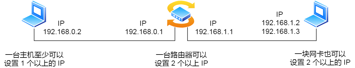 常见的 ICMP 类型