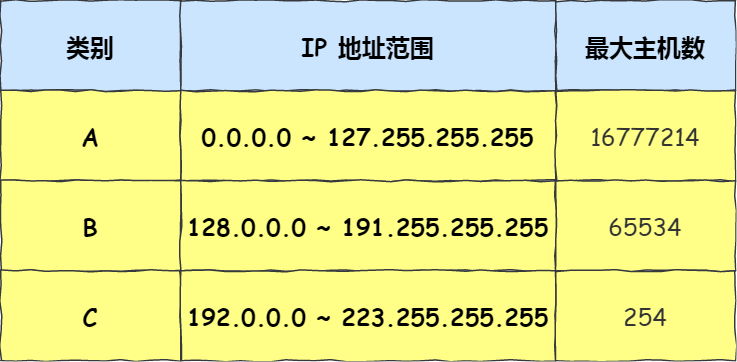 ICMP 回送请求和回送应答报文
