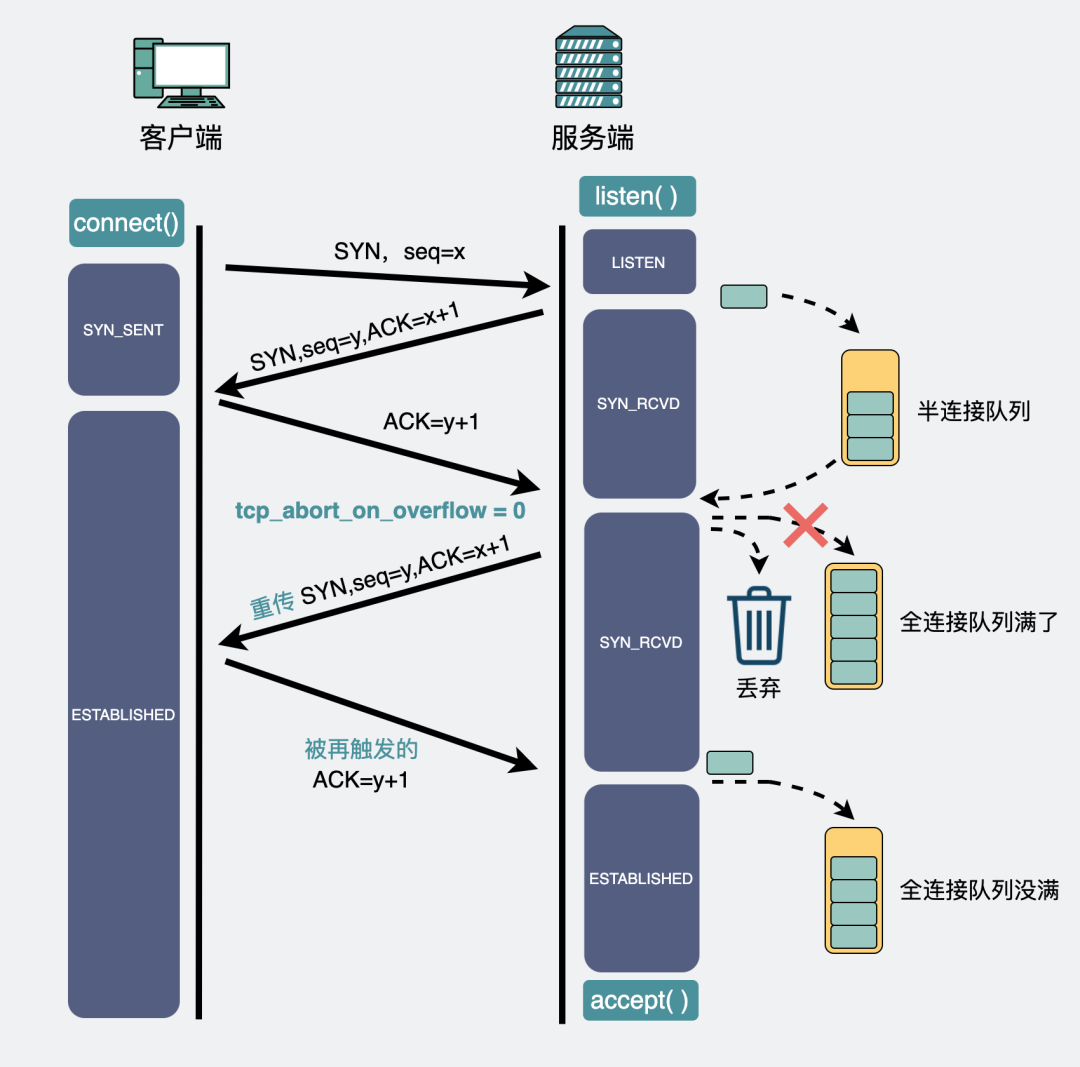 tcp_abort_on_overflow 为 0