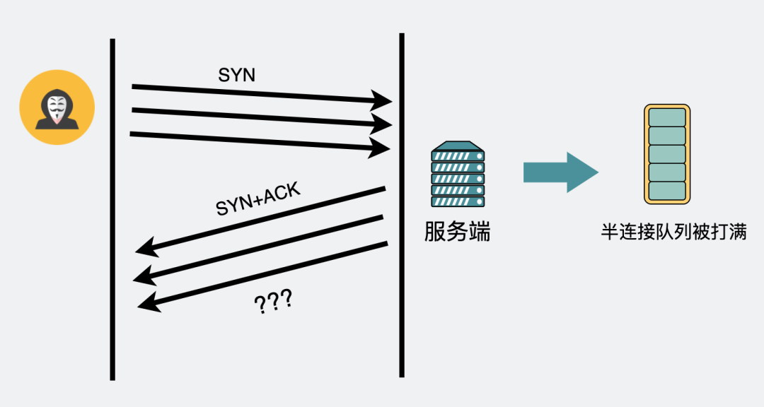 syn 攻击